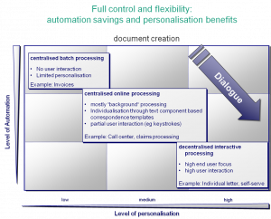 Document Creation - Automation v Personalisation